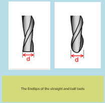 Modela &reg;Tool End Profiles
