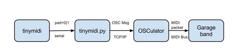 Diagram