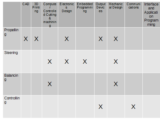 Project Matrix
