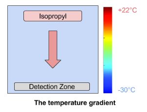 temperature