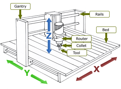 CNC