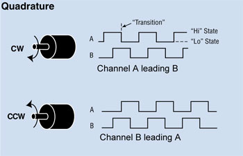 Quadrature Encoder 