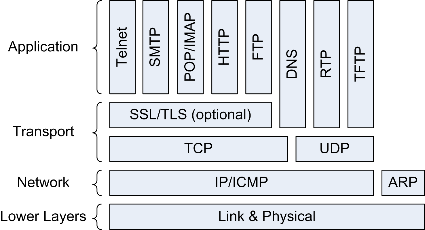 The IP layers