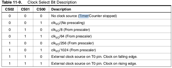 Prescaler settings