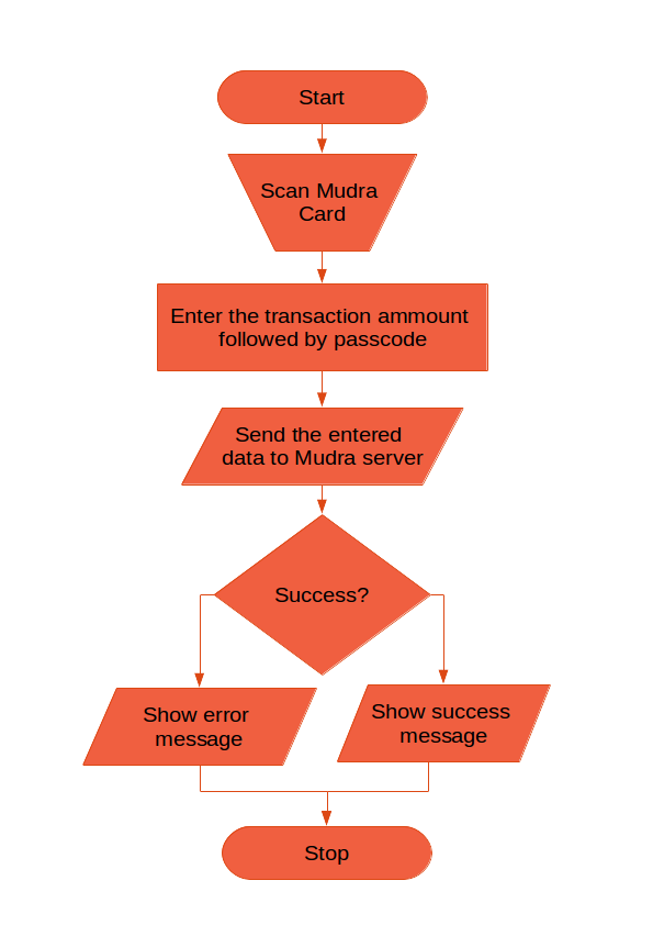 flowChart