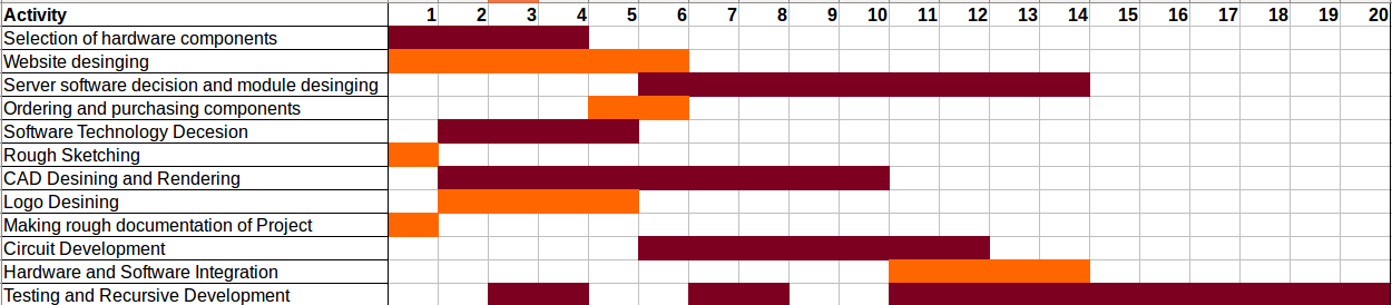 Gantt
