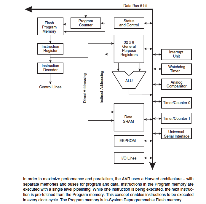 AVR architecture