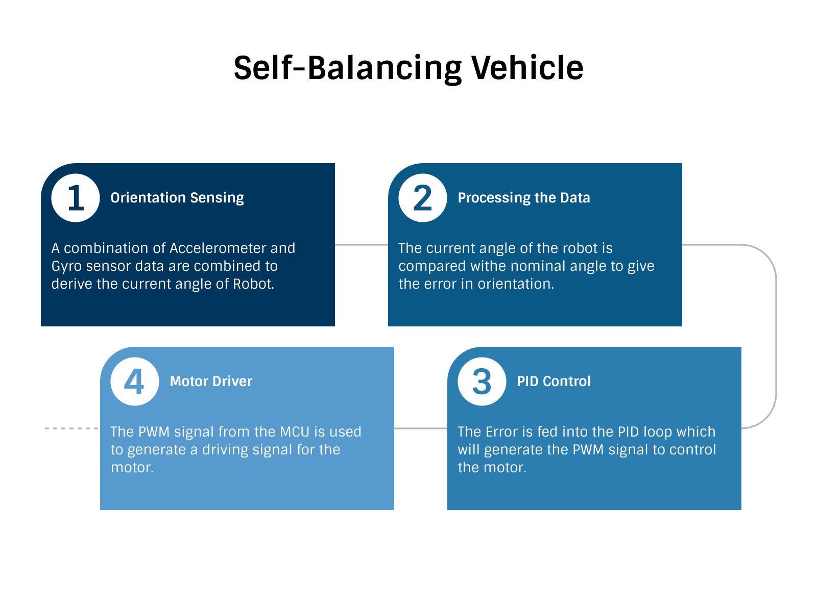 Self balancing gyro  