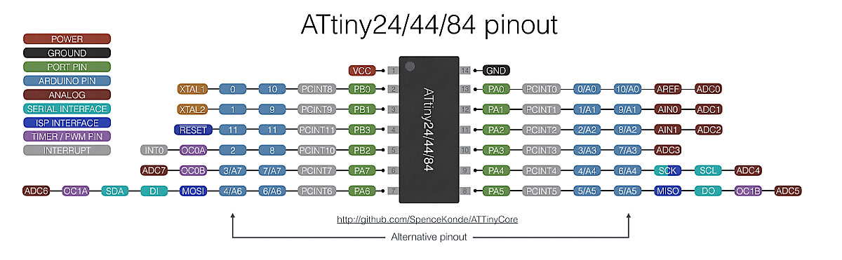 The ATtiny 24/44/84 family pinout