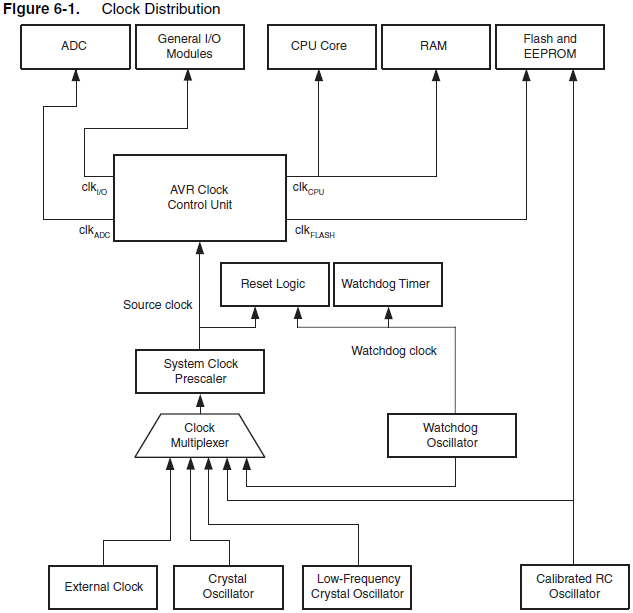 Clock distribution Clock distribution