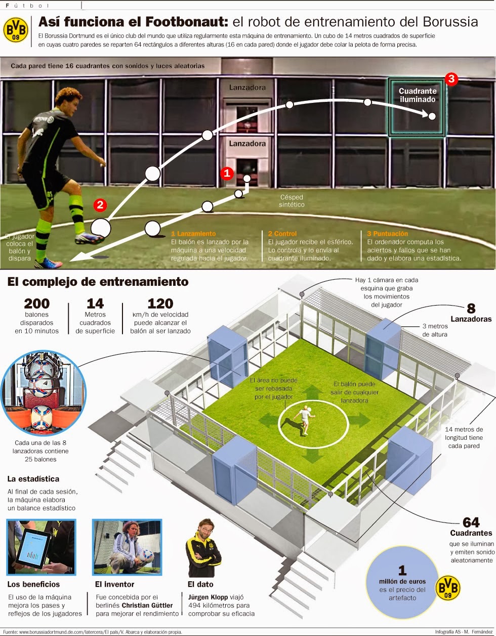 BVB Footbonaut