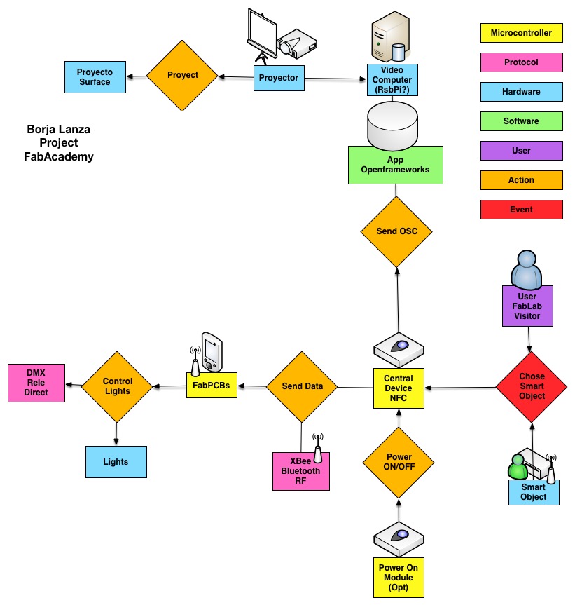 Project Proposal