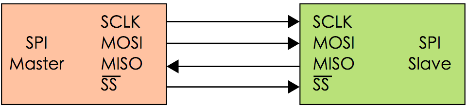 SPI