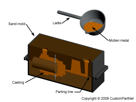 sand Casting 