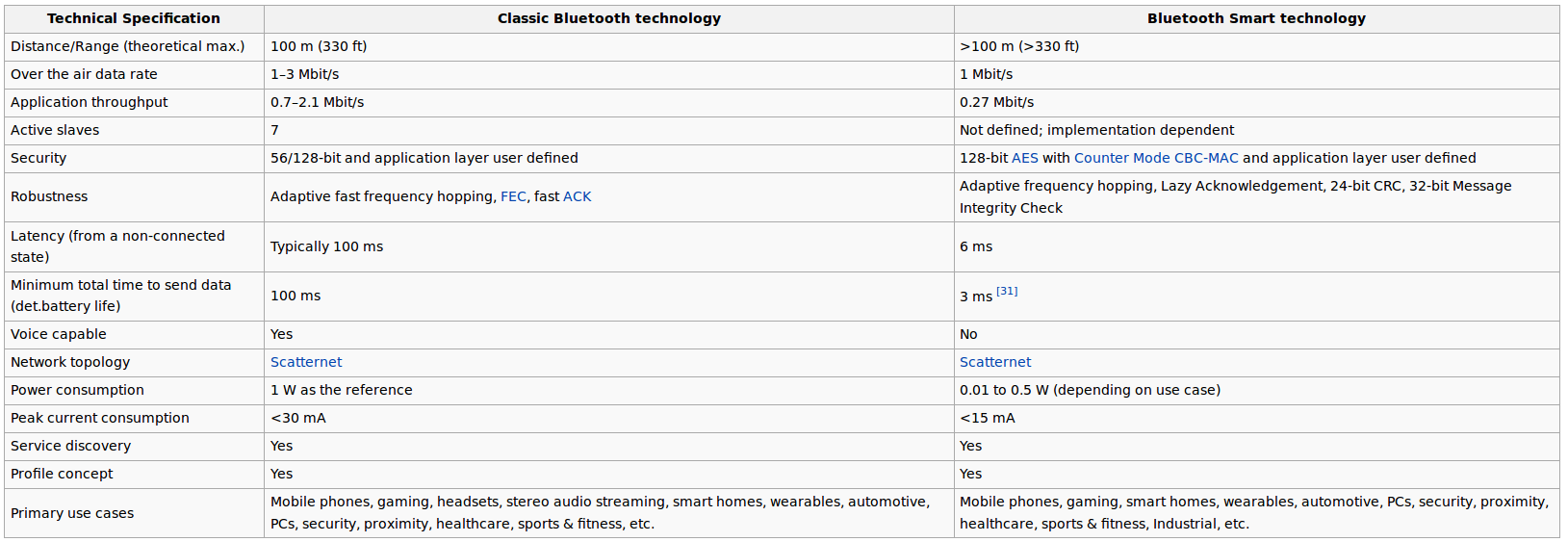 Diffrence Between BLE and Classic Bluetooth 