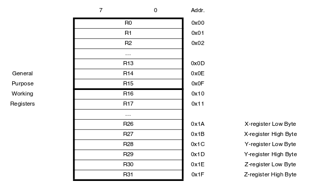 ATtiny Registers