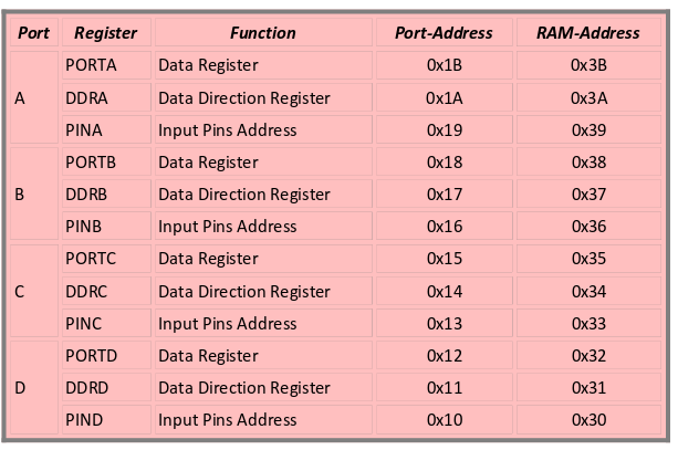 ATtiny Registers