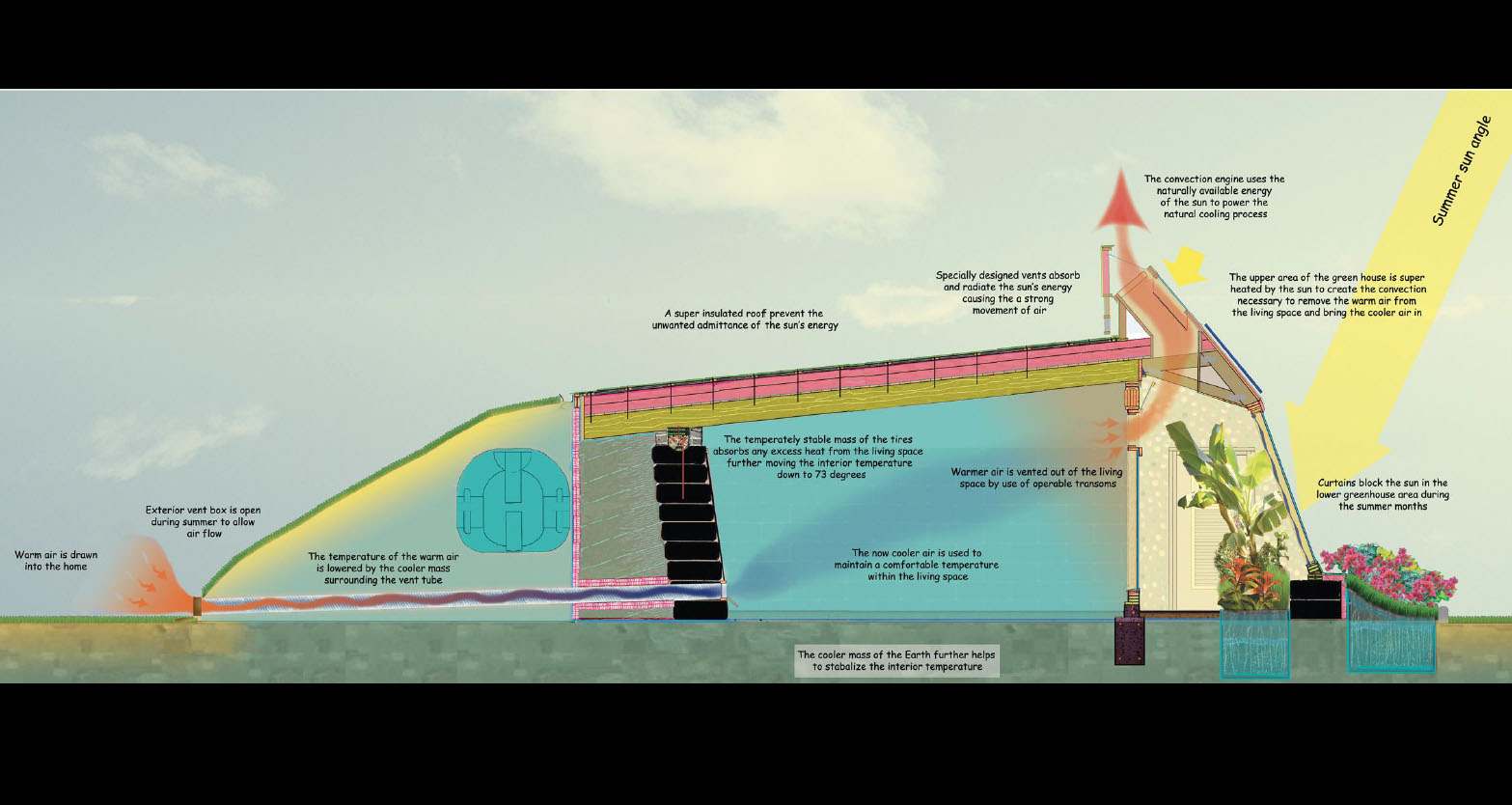 Passive heating and cooling - Natural convection