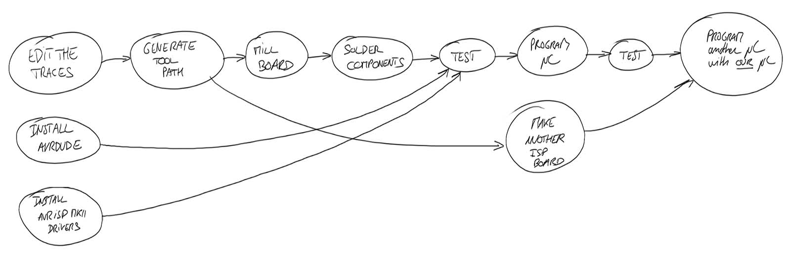 Week workflow