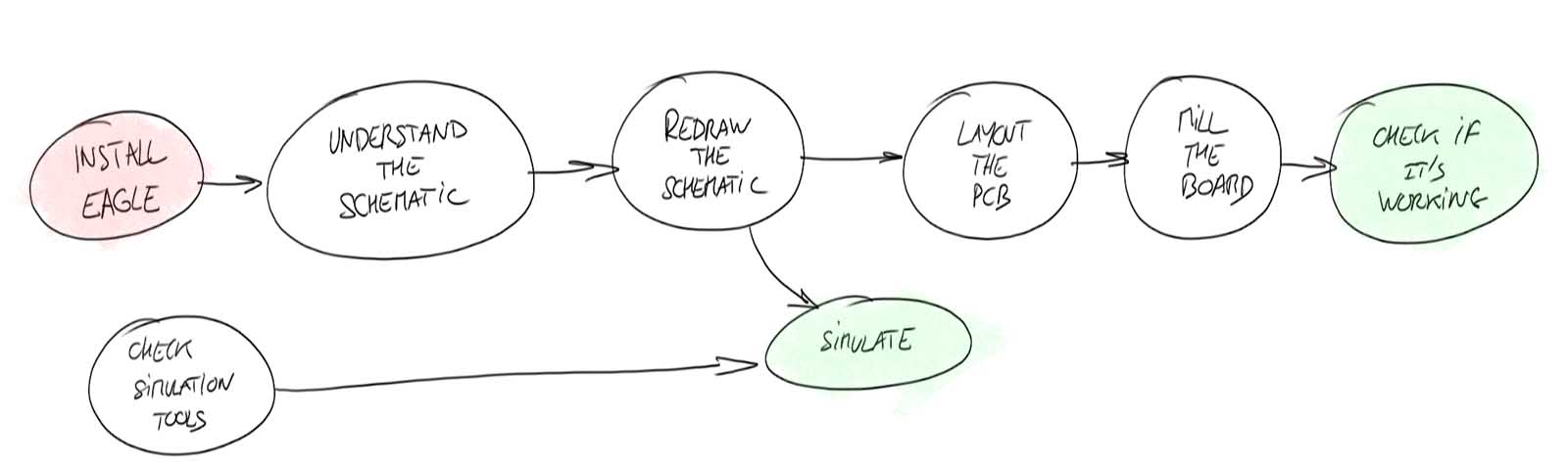 Week workflow