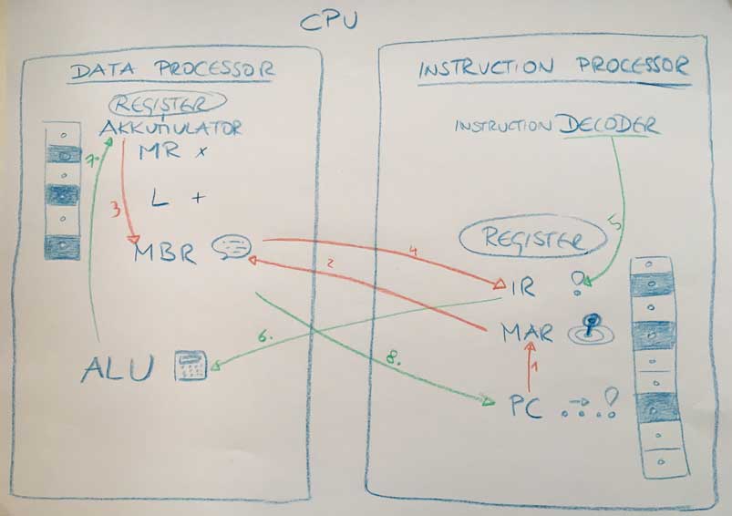 CPU architecture drawing