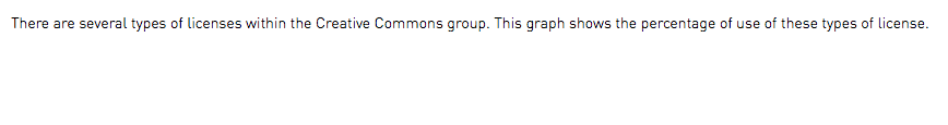 There are several types of licenses within the Creative Commons group. This graph shows the percentage of use of these types of license.