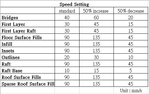 The sheet of three defferent speed settings