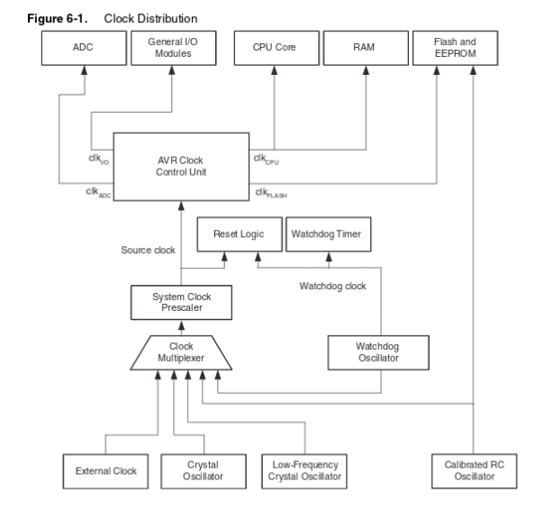 There are two types of clock internal clock and external clock.