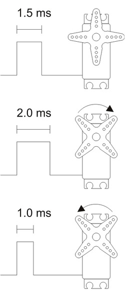 Servo pulse width