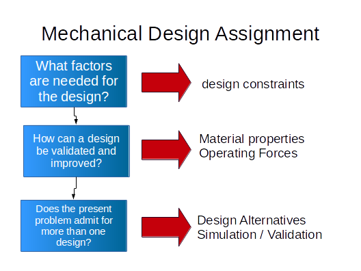 Workflow for Mechanical Design