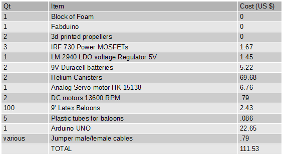 bill of materials - costs