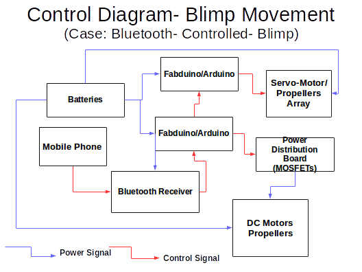Blimp Control Diagram - Bluetooth Case