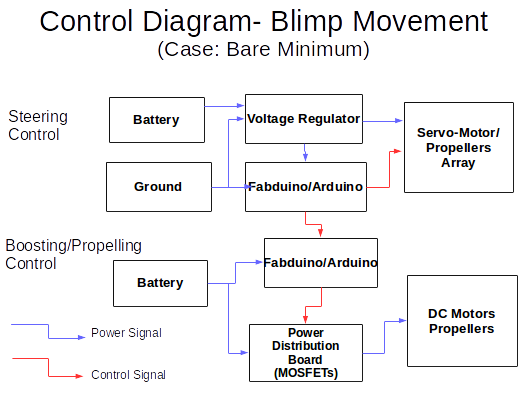 Blimp Control Diagram - Bare Minimum Case