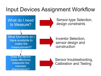 input devices workflow