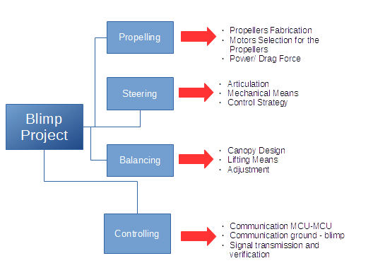 Project Breakdown
