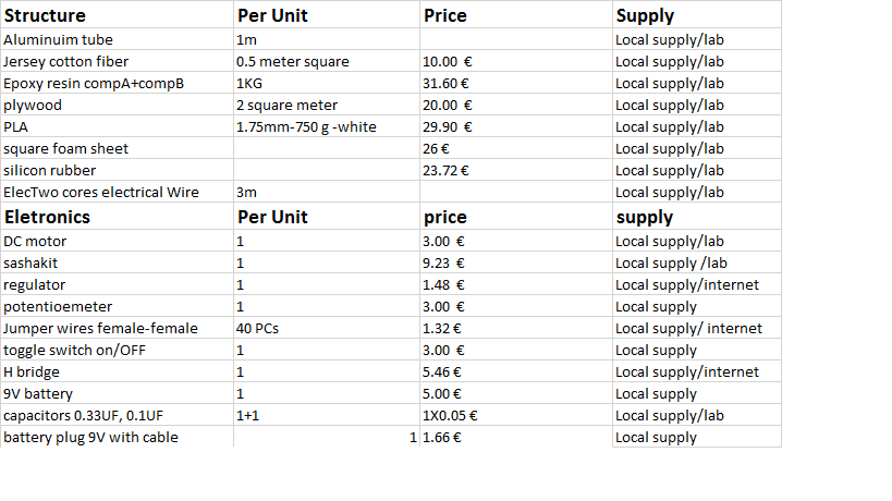 parts cost