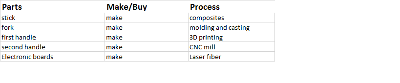 parts processes