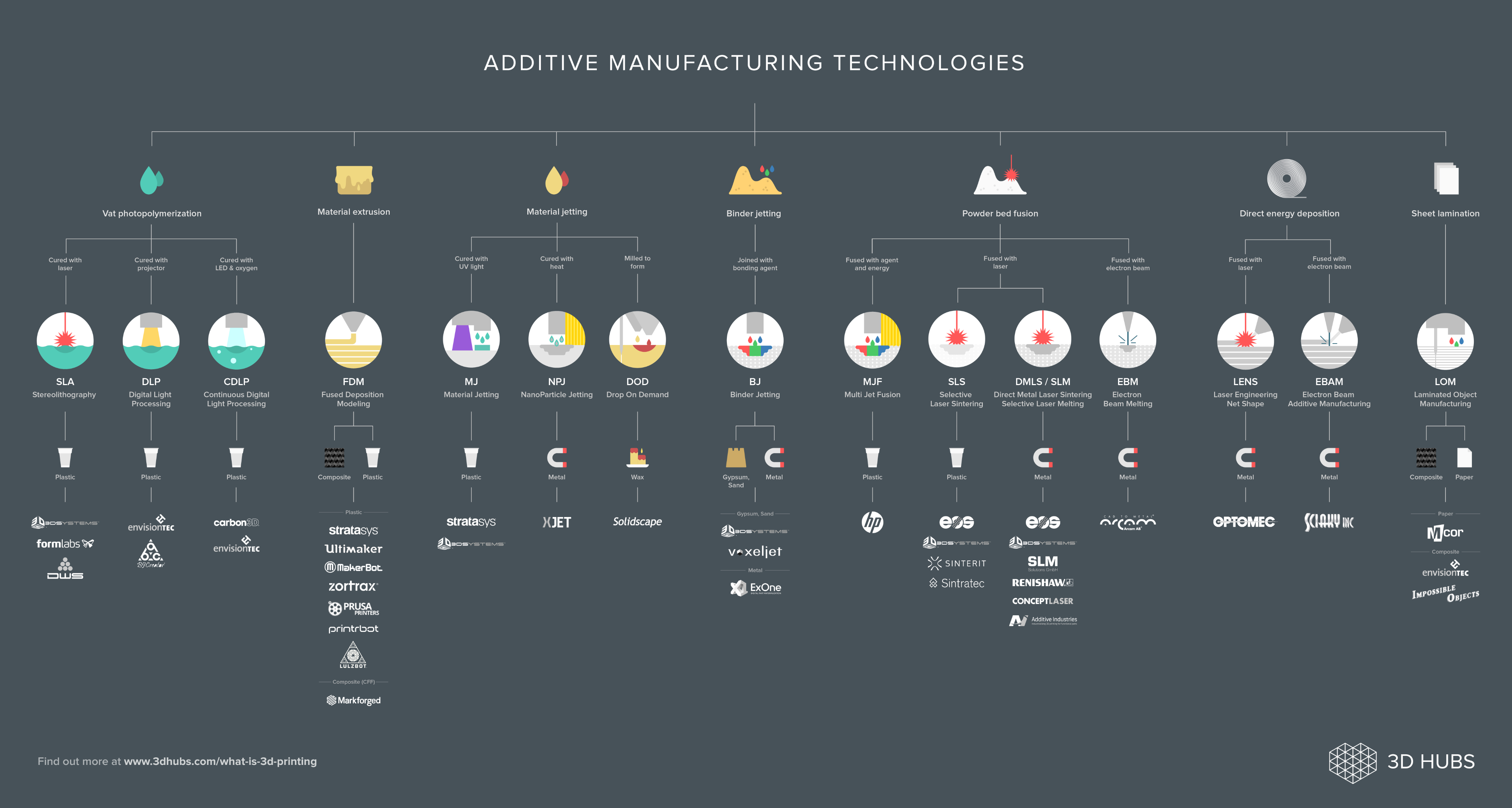 Additive manufacturing technologies- Photo credit: 3D HUBS