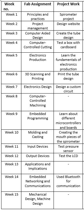 20. Project development - Fab Academy